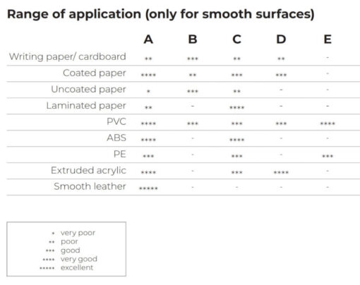 Tableau des correspondances des types de rubans par rapports au support choisi